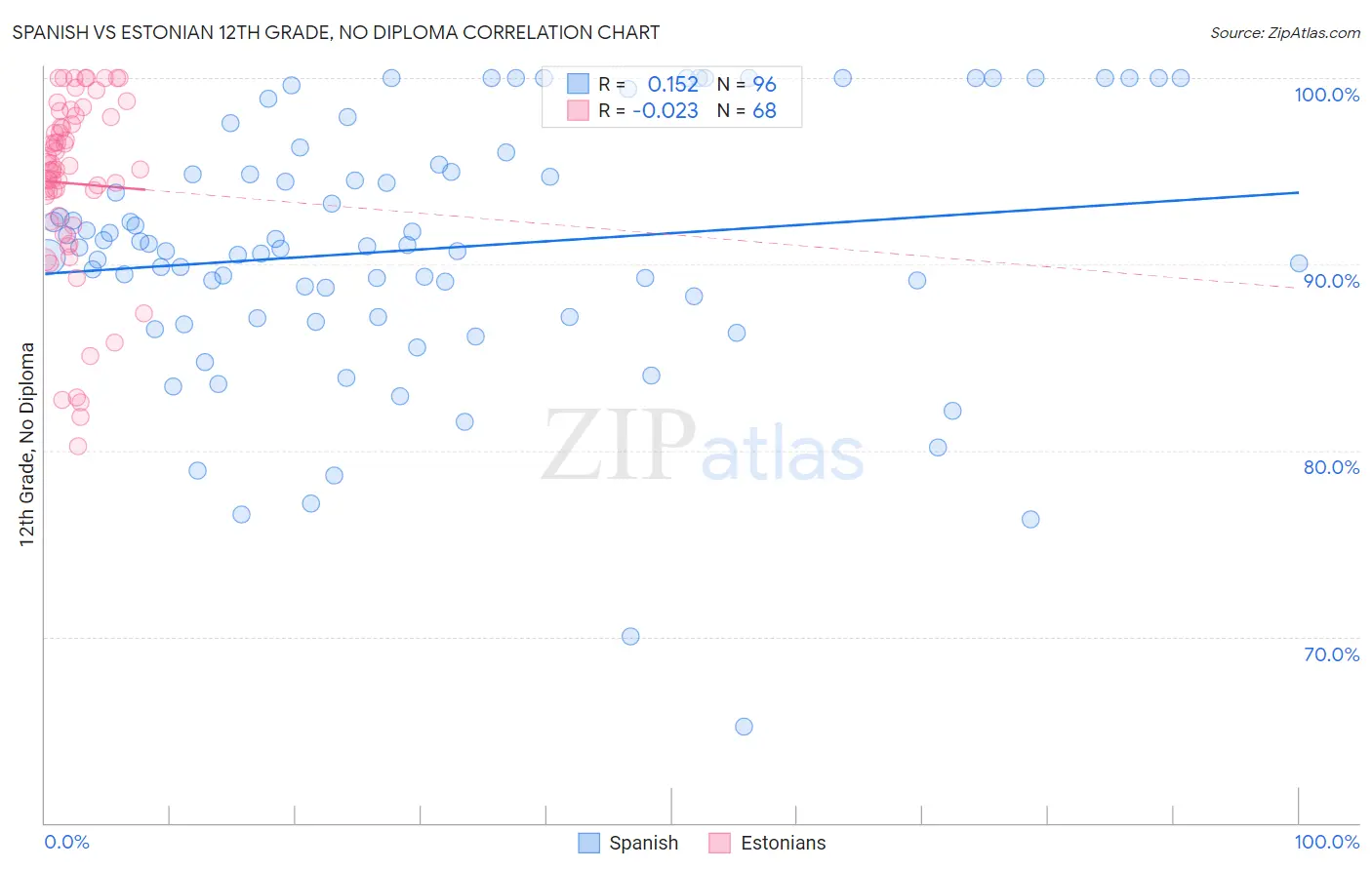 Spanish vs Estonian 12th Grade, No Diploma