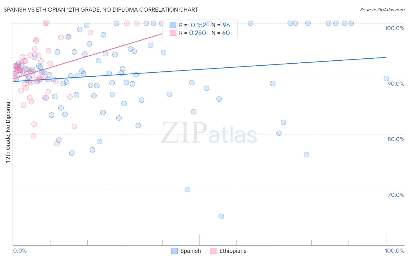 Spanish vs Ethiopian 12th Grade, No Diploma