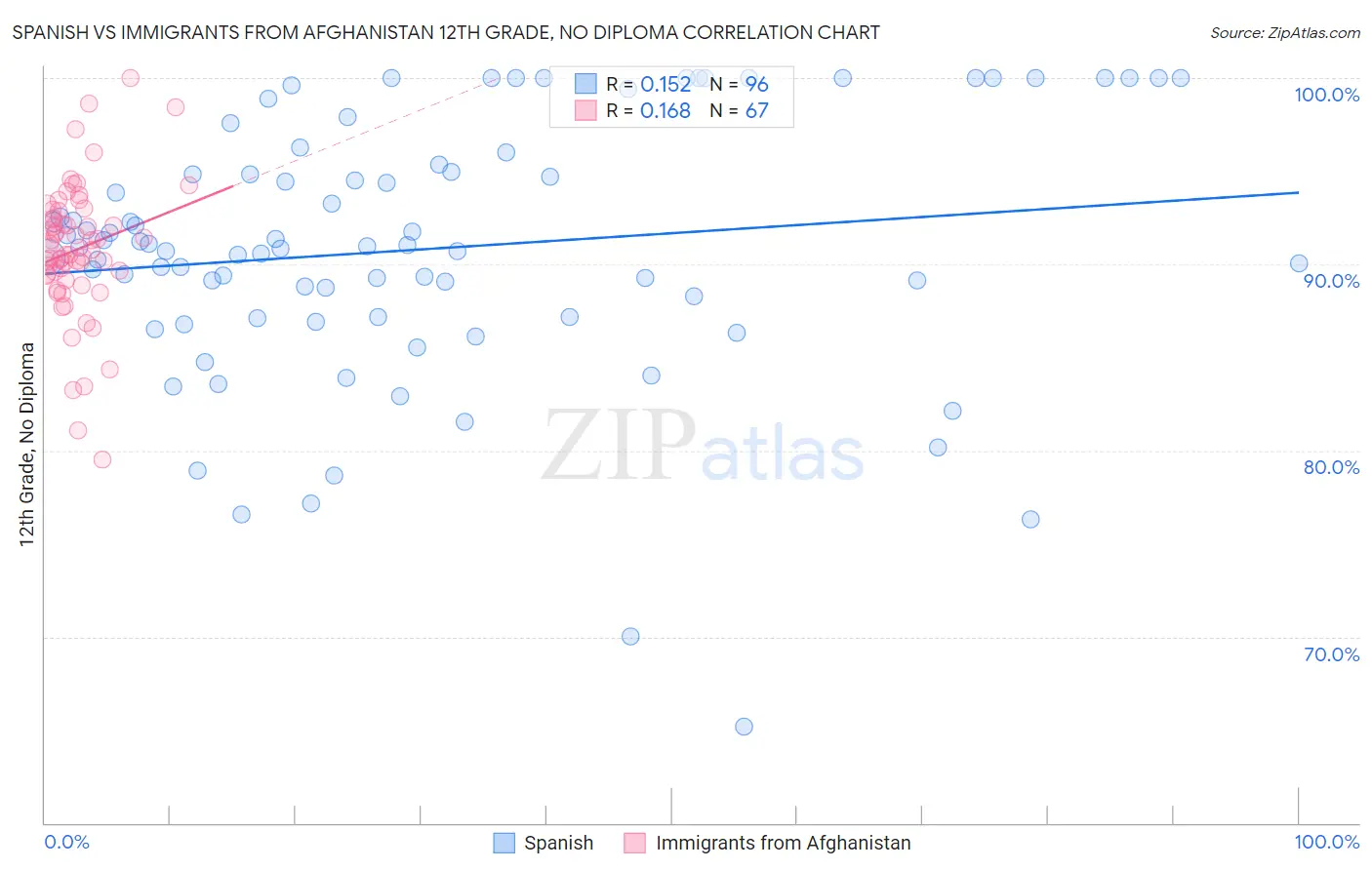 Spanish vs Immigrants from Afghanistan 12th Grade, No Diploma