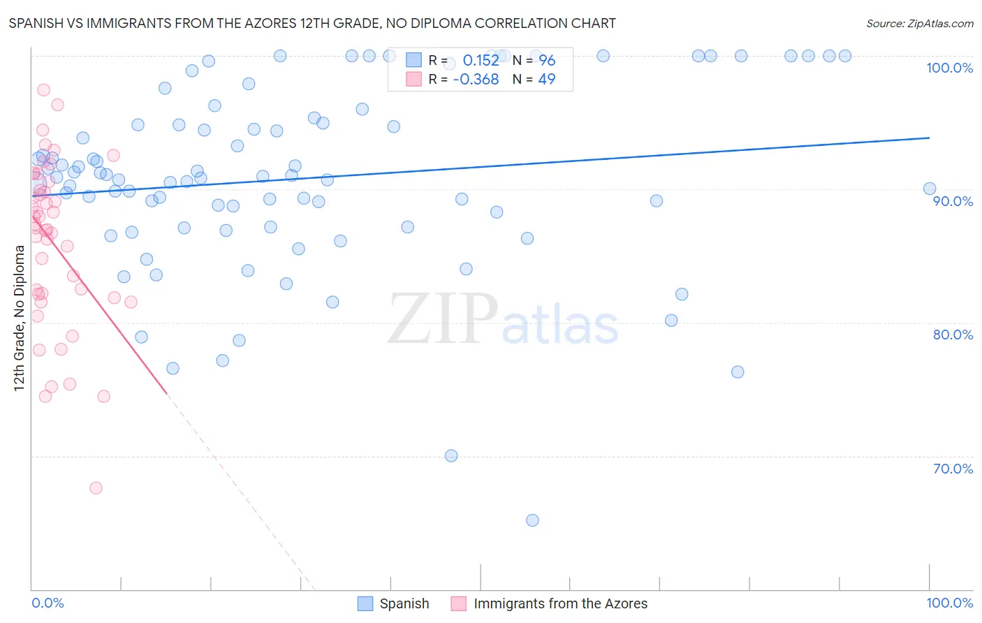 Spanish vs Immigrants from the Azores 12th Grade, No Diploma