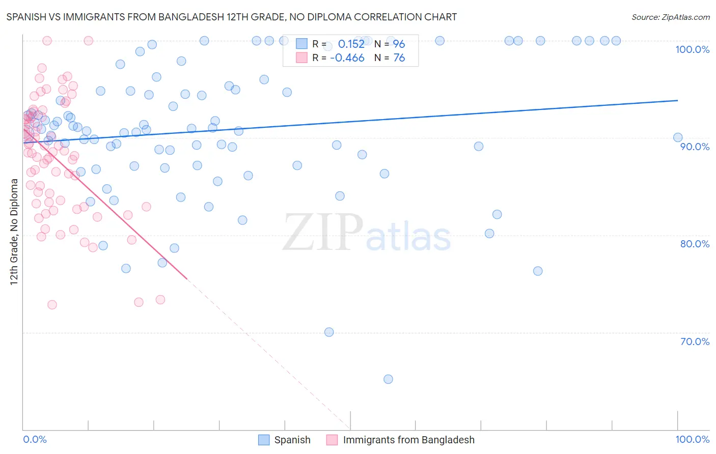 Spanish vs Immigrants from Bangladesh 12th Grade, No Diploma