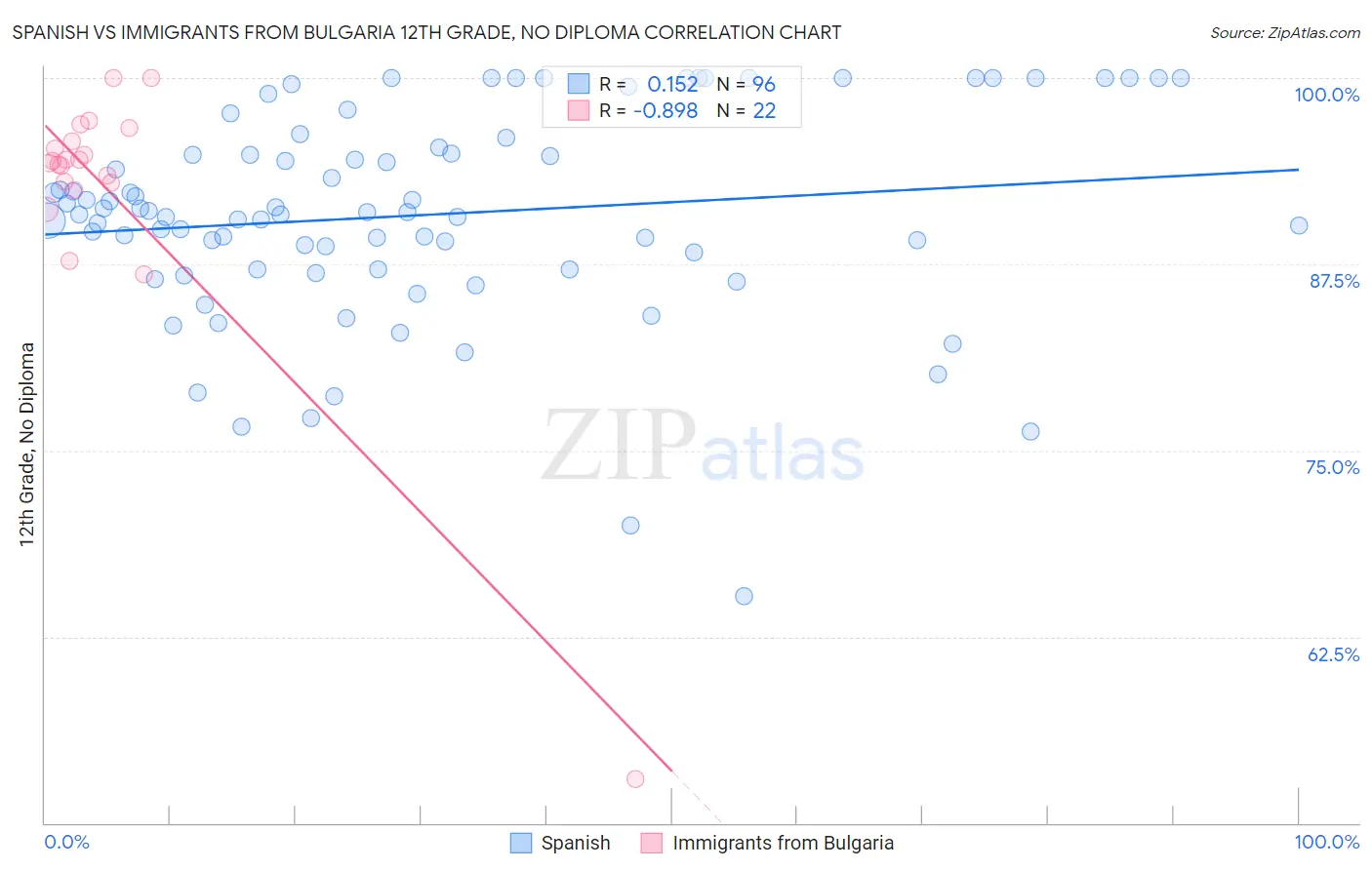 Spanish vs Immigrants from Bulgaria 12th Grade, No Diploma