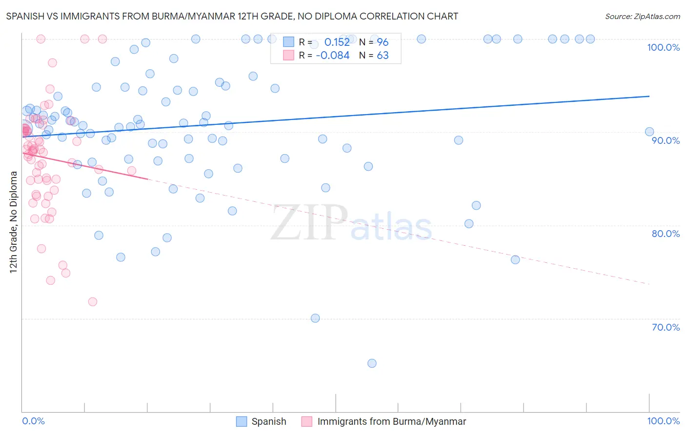 Spanish vs Immigrants from Burma/Myanmar 12th Grade, No Diploma