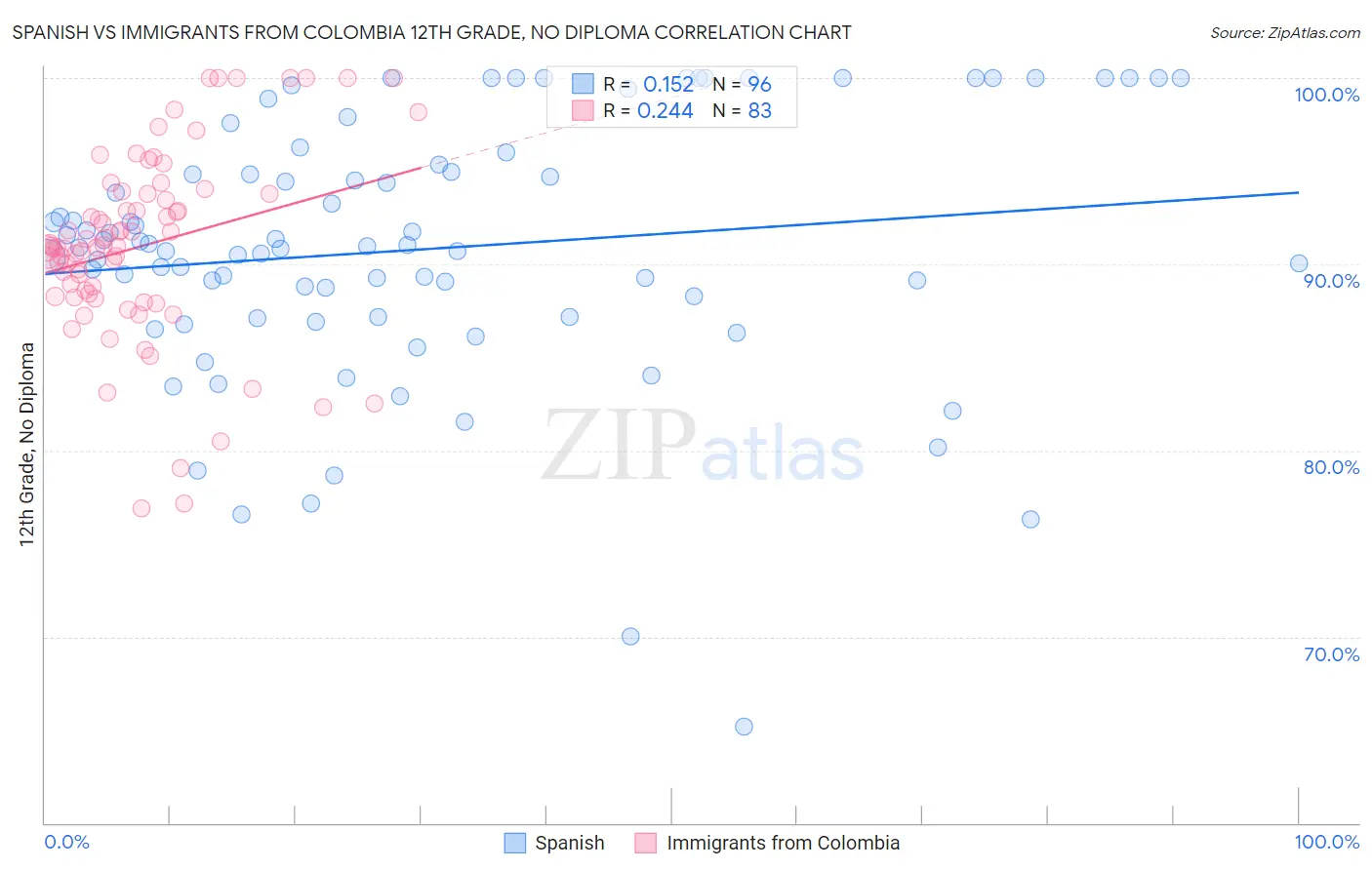 Spanish vs Immigrants from Colombia 12th Grade, No Diploma