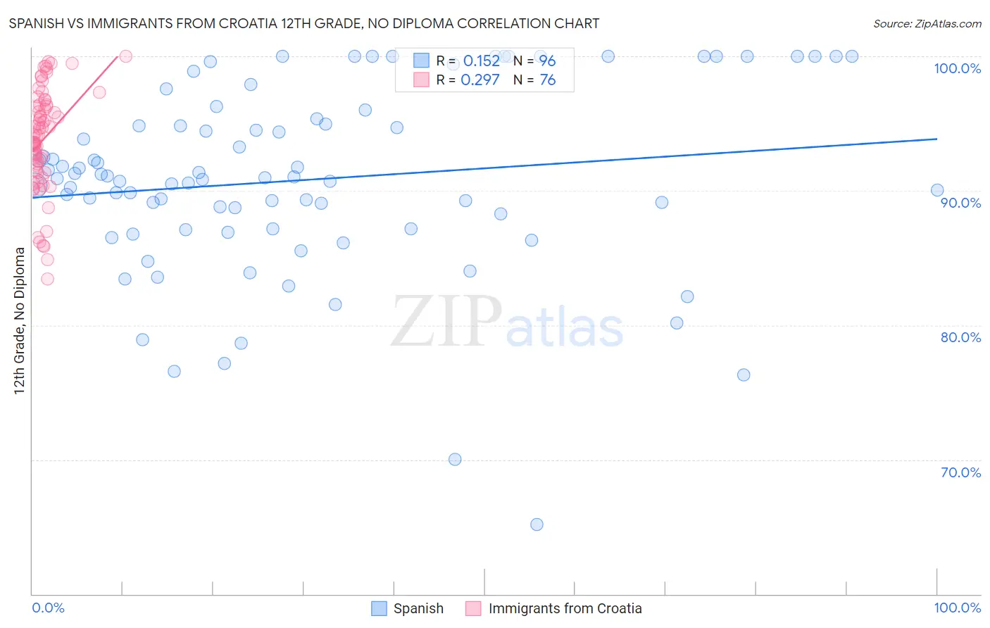 Spanish vs Immigrants from Croatia 12th Grade, No Diploma