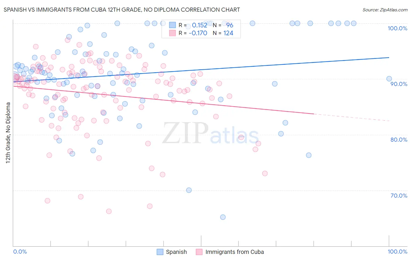 Spanish vs Immigrants from Cuba 12th Grade, No Diploma