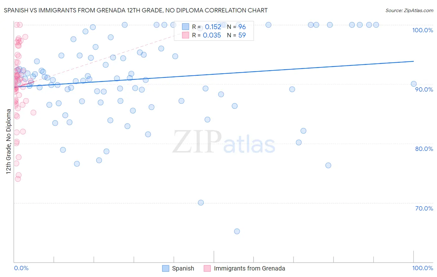 Spanish vs Immigrants from Grenada 12th Grade, No Diploma