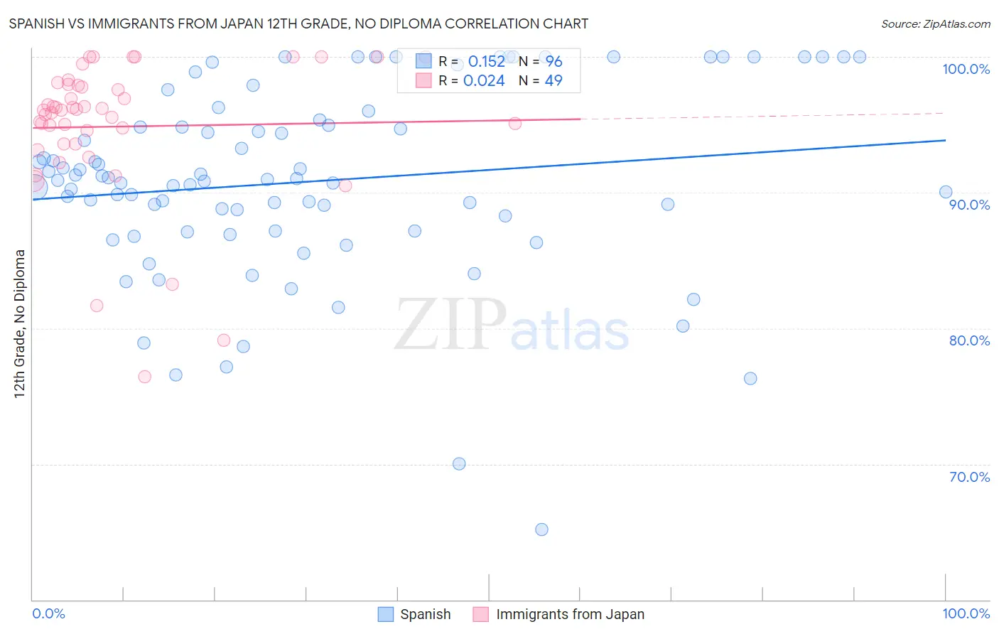 Spanish vs Immigrants from Japan 12th Grade, No Diploma