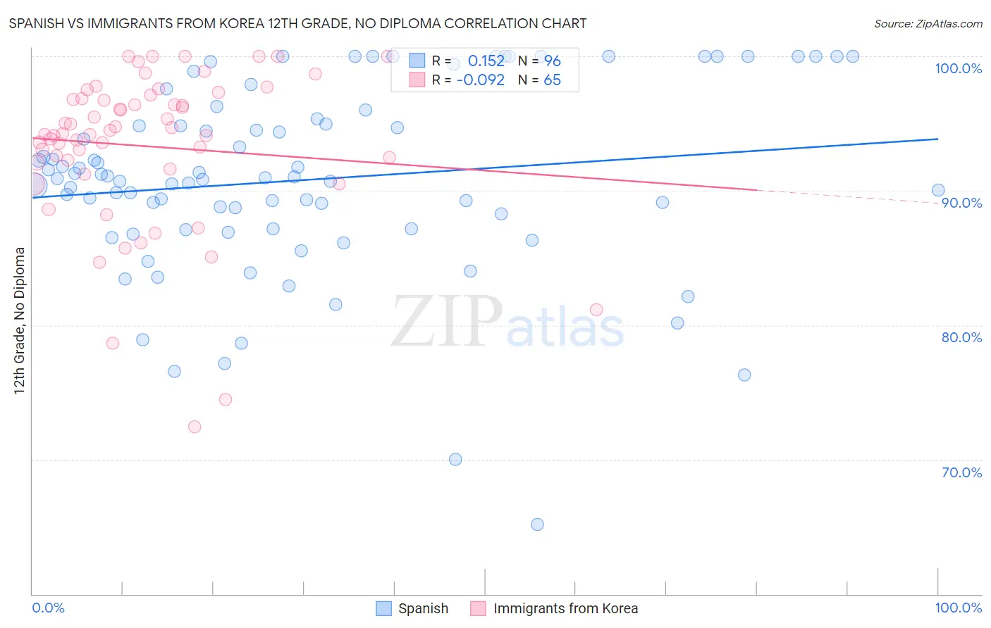 Spanish vs Immigrants from Korea 12th Grade, No Diploma