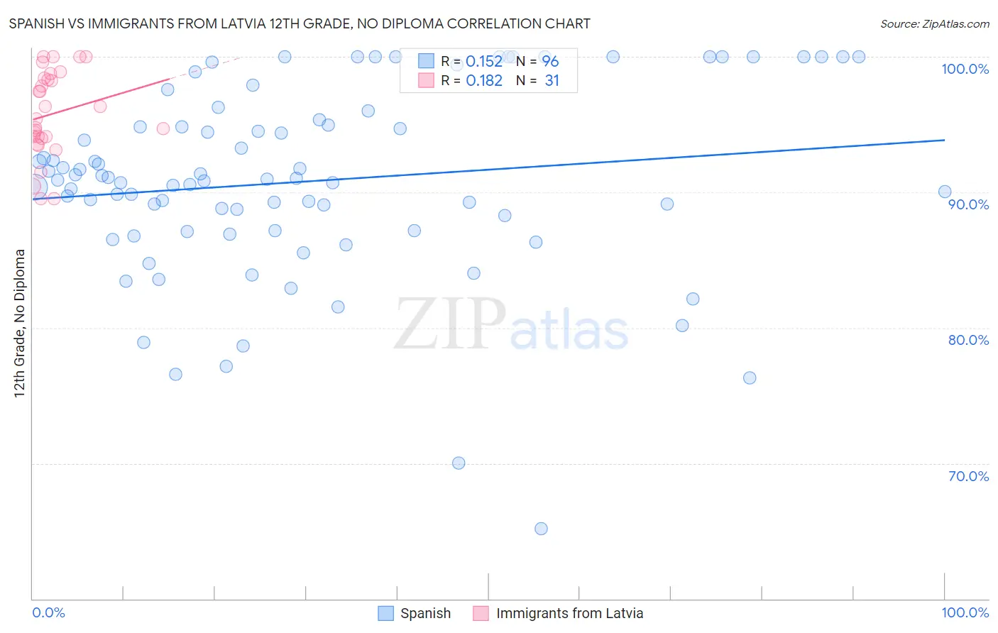 Spanish vs Immigrants from Latvia 12th Grade, No Diploma