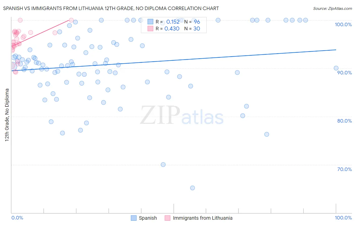 Spanish vs Immigrants from Lithuania 12th Grade, No Diploma