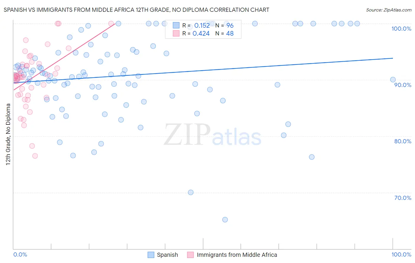 Spanish vs Immigrants from Middle Africa 12th Grade, No Diploma