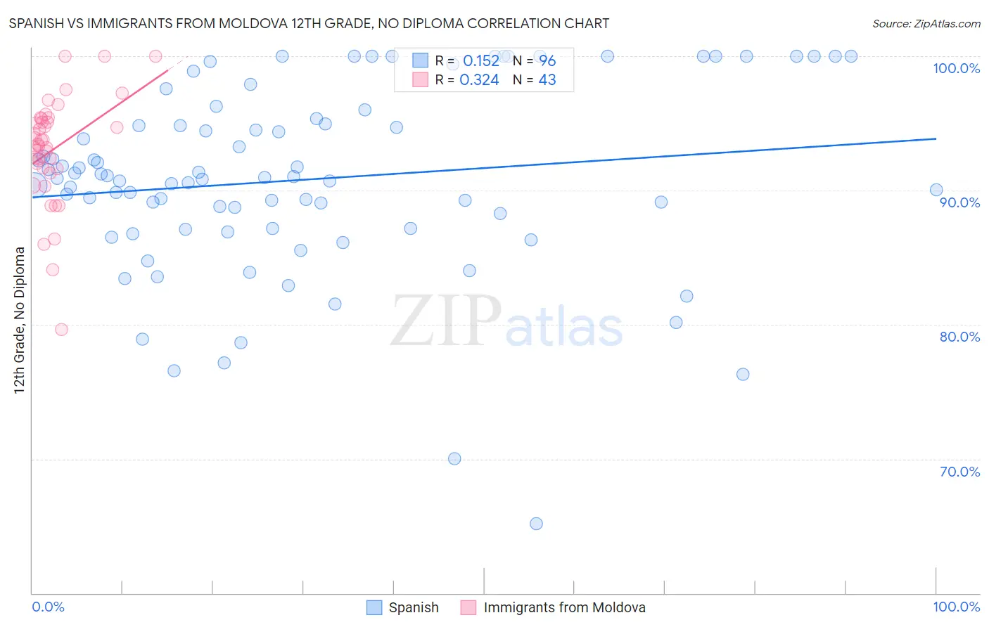 Spanish vs Immigrants from Moldova 12th Grade, No Diploma