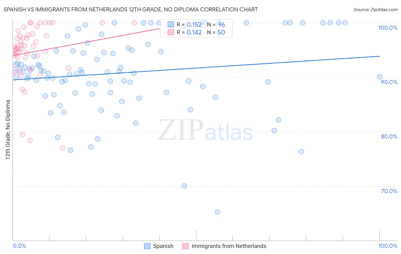 Spanish vs Immigrants from Netherlands 12th Grade, No Diploma