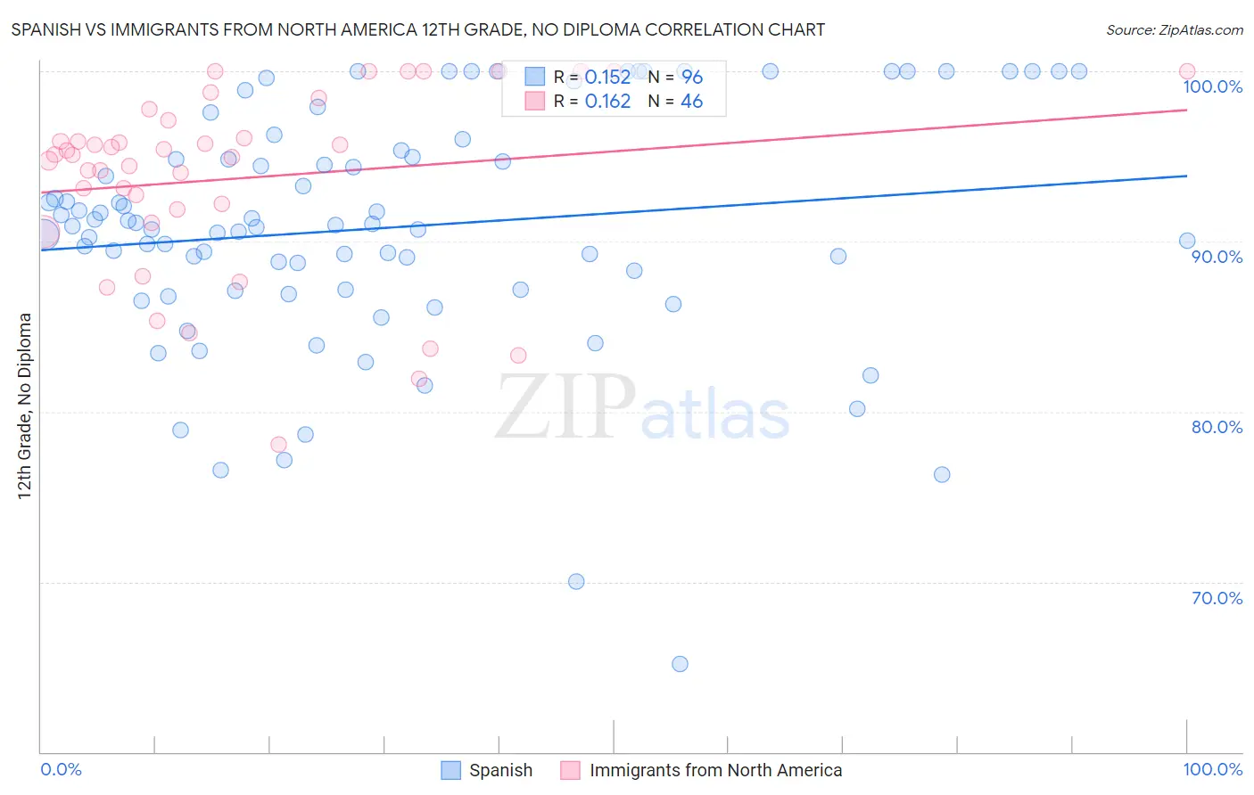 Spanish vs Immigrants from North America 12th Grade, No Diploma