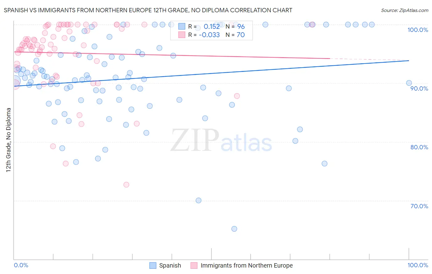 Spanish vs Immigrants from Northern Europe 12th Grade, No Diploma