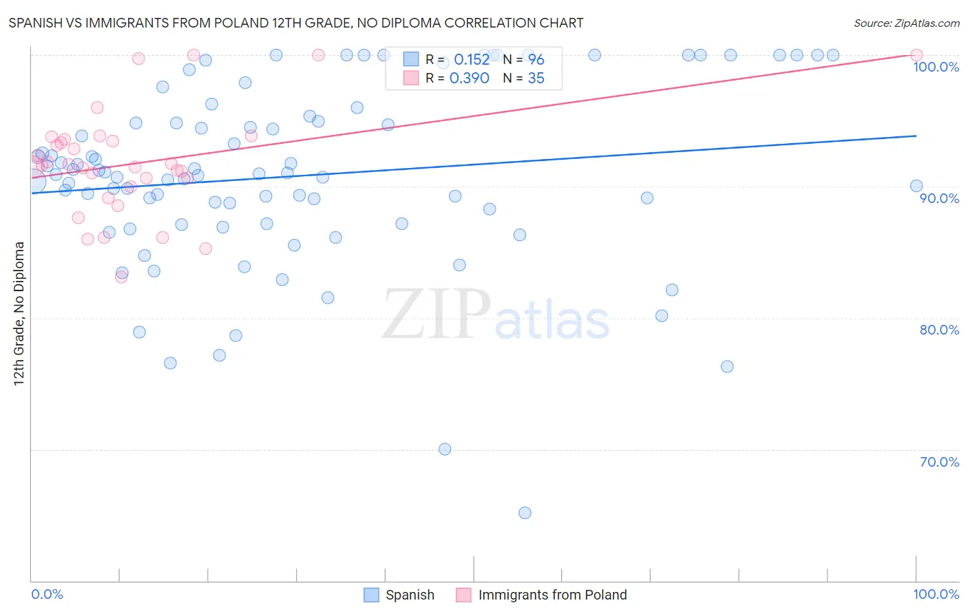 Spanish vs Immigrants from Poland 12th Grade, No Diploma