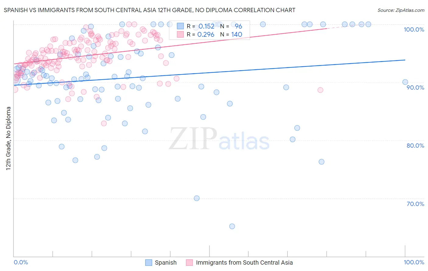 Spanish vs Immigrants from South Central Asia 12th Grade, No Diploma