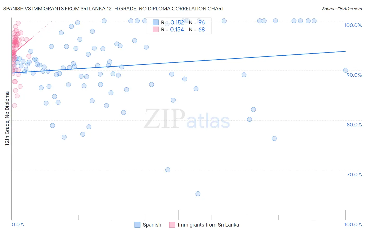 Spanish vs Immigrants from Sri Lanka 12th Grade, No Diploma