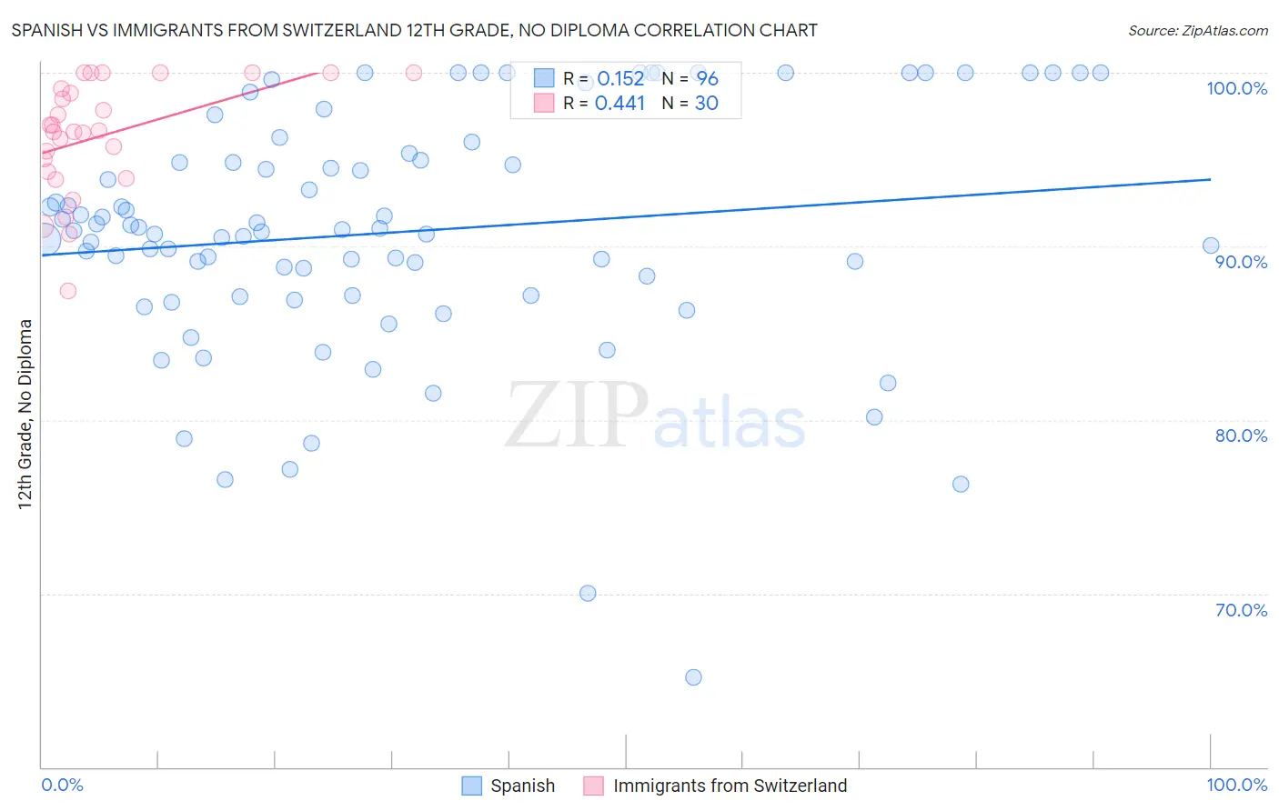 Spanish vs Immigrants from Switzerland 12th Grade, No Diploma