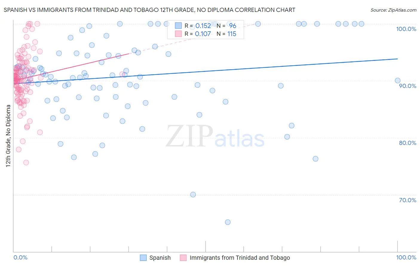 Spanish vs Immigrants from Trinidad and Tobago 12th Grade, No Diploma