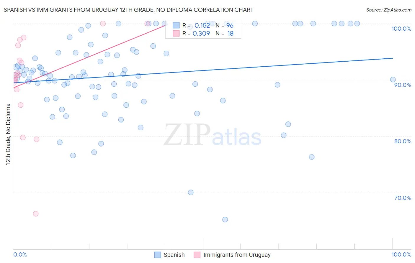 Spanish vs Immigrants from Uruguay 12th Grade, No Diploma