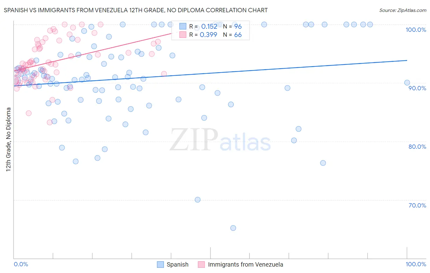 Spanish vs Immigrants from Venezuela 12th Grade, No Diploma