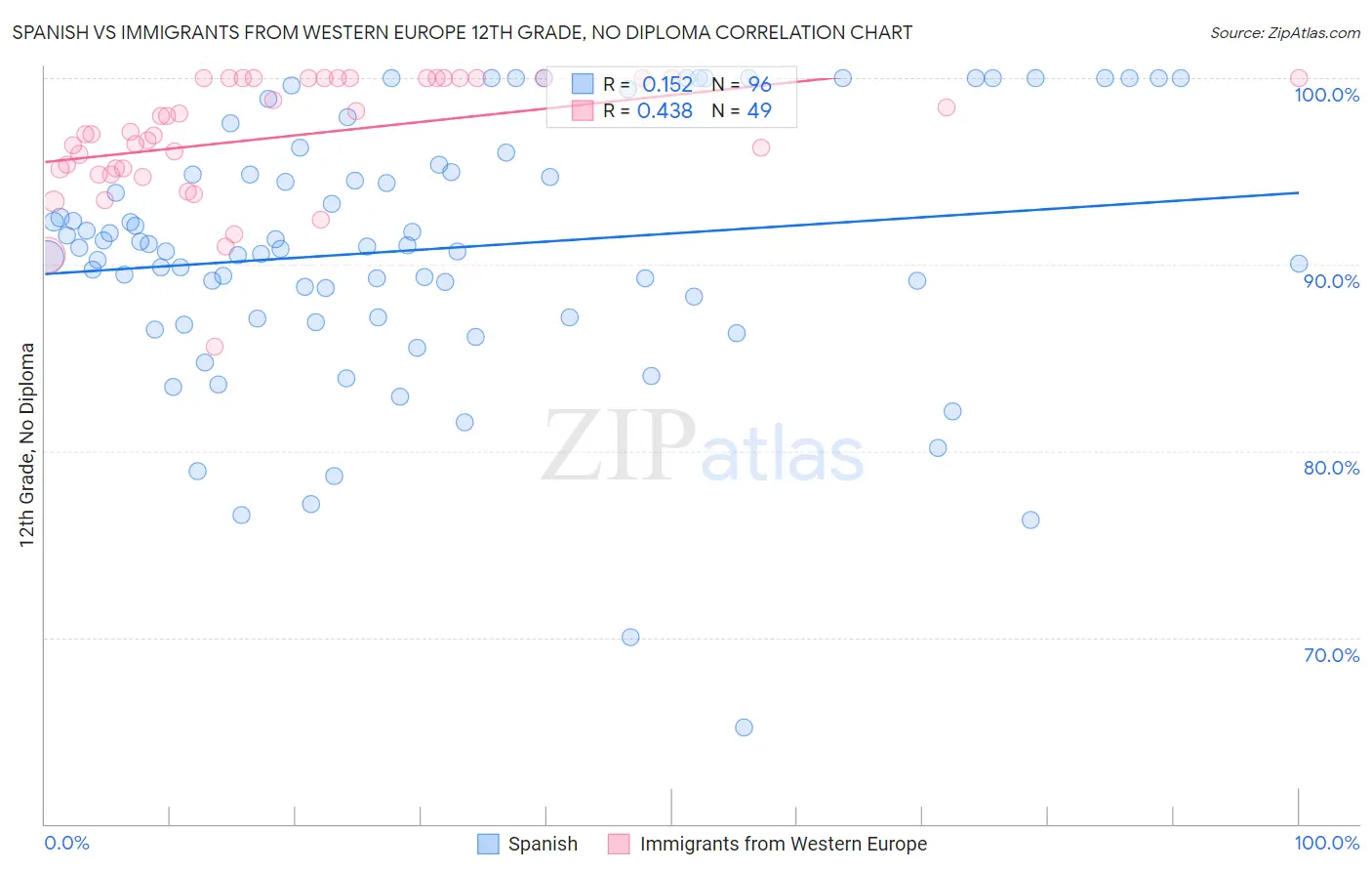 Spanish vs Immigrants from Western Europe 12th Grade, No Diploma