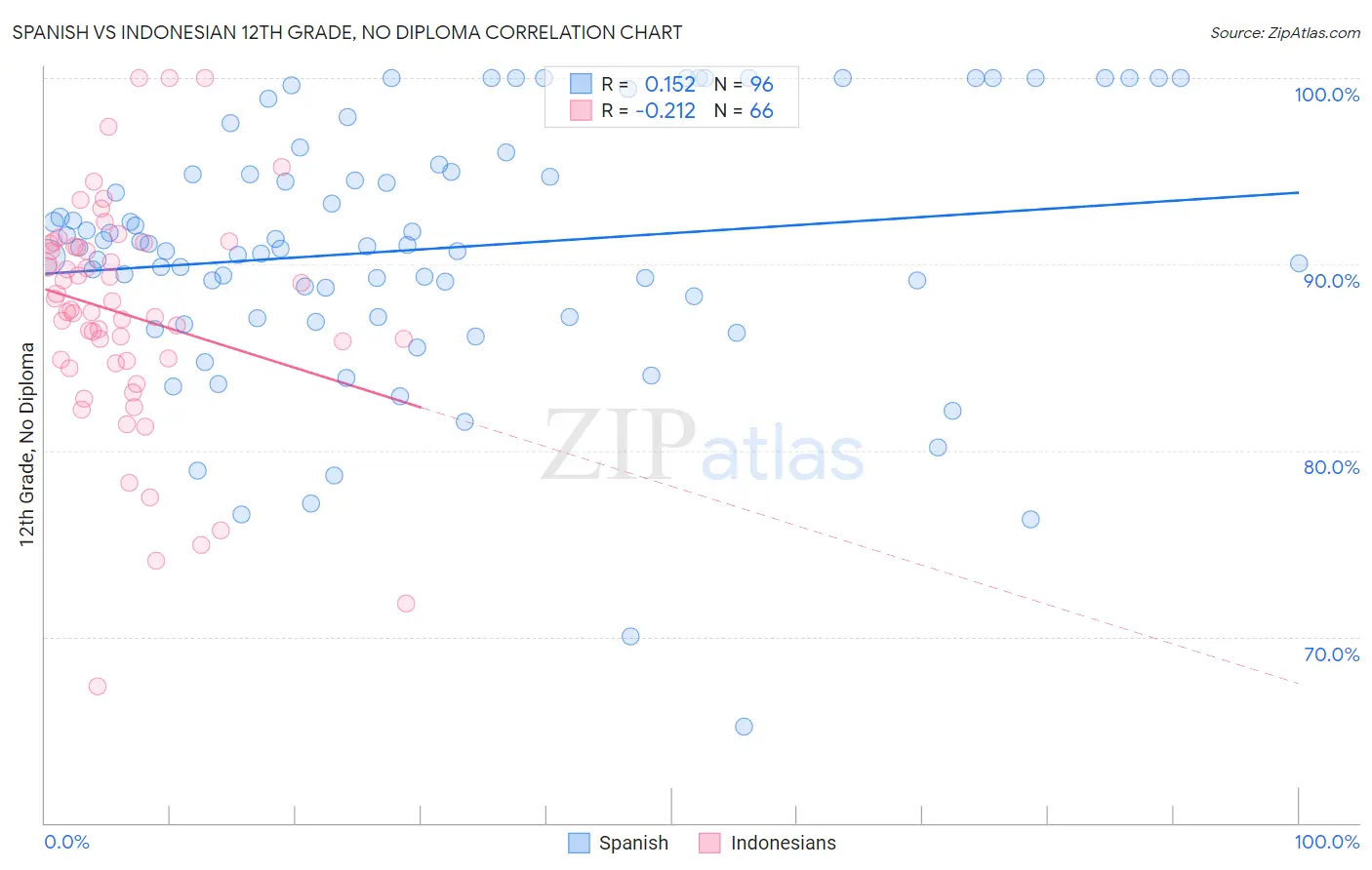 Spanish vs Indonesian 12th Grade, No Diploma