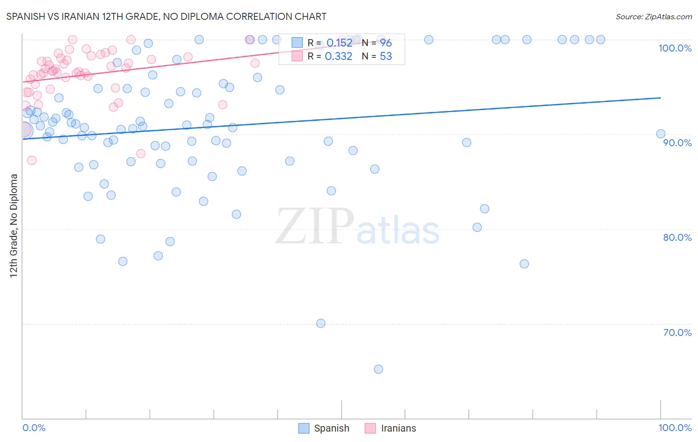 Spanish vs Iranian 12th Grade, No Diploma