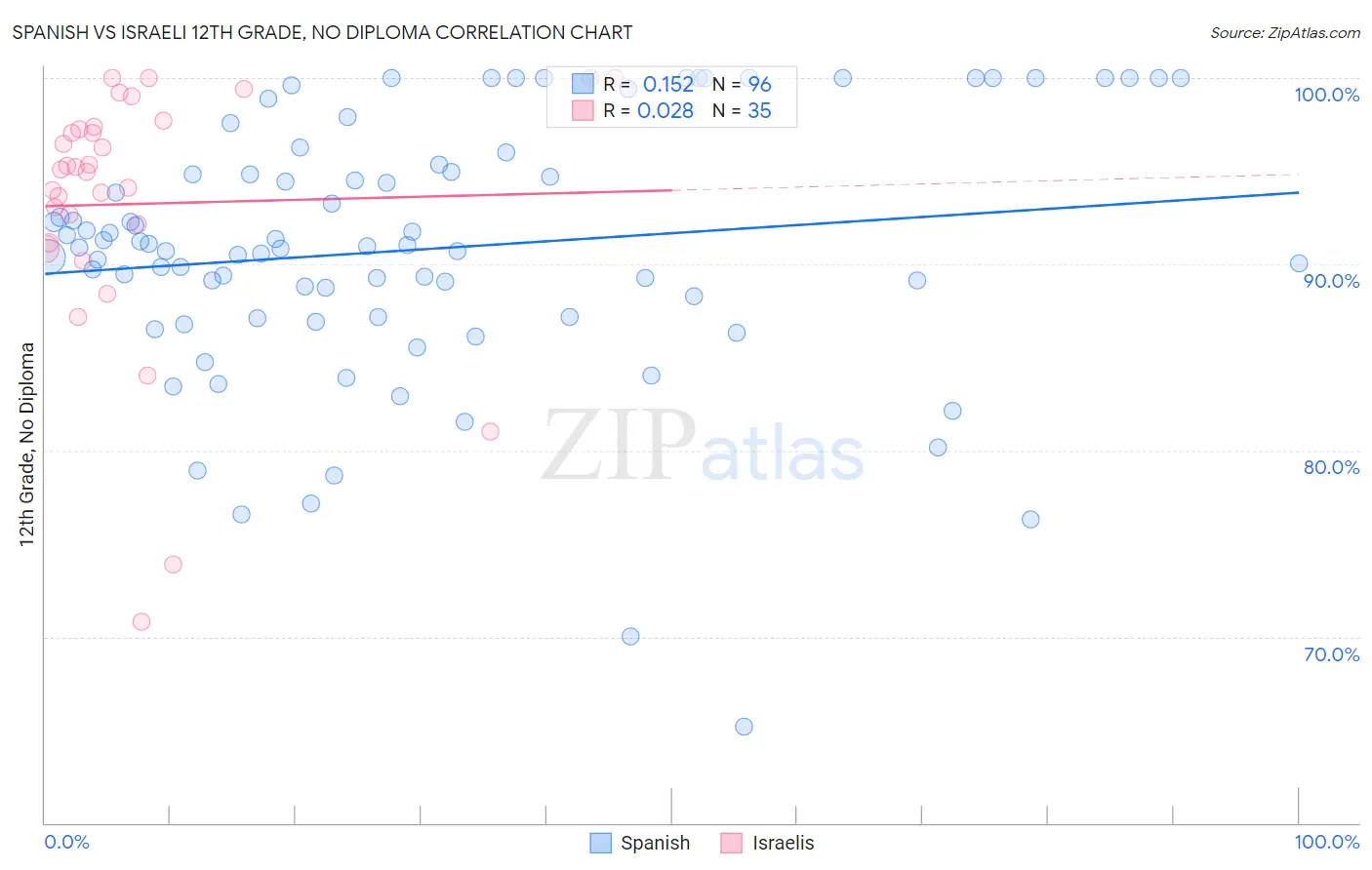 Spanish vs Israeli 12th Grade, No Diploma