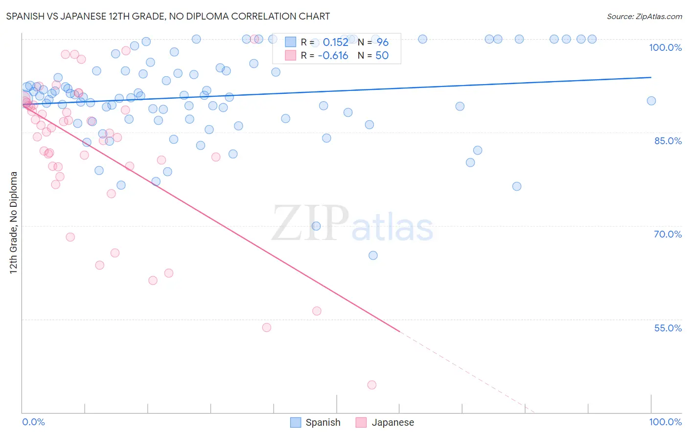 Spanish vs Japanese 12th Grade, No Diploma
