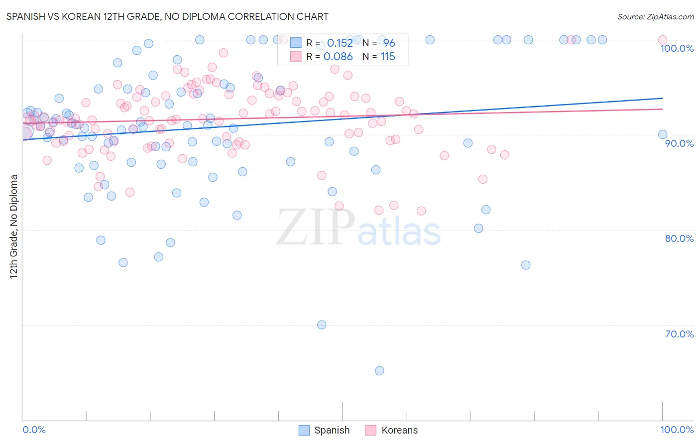 Spanish vs Korean 12th Grade, No Diploma