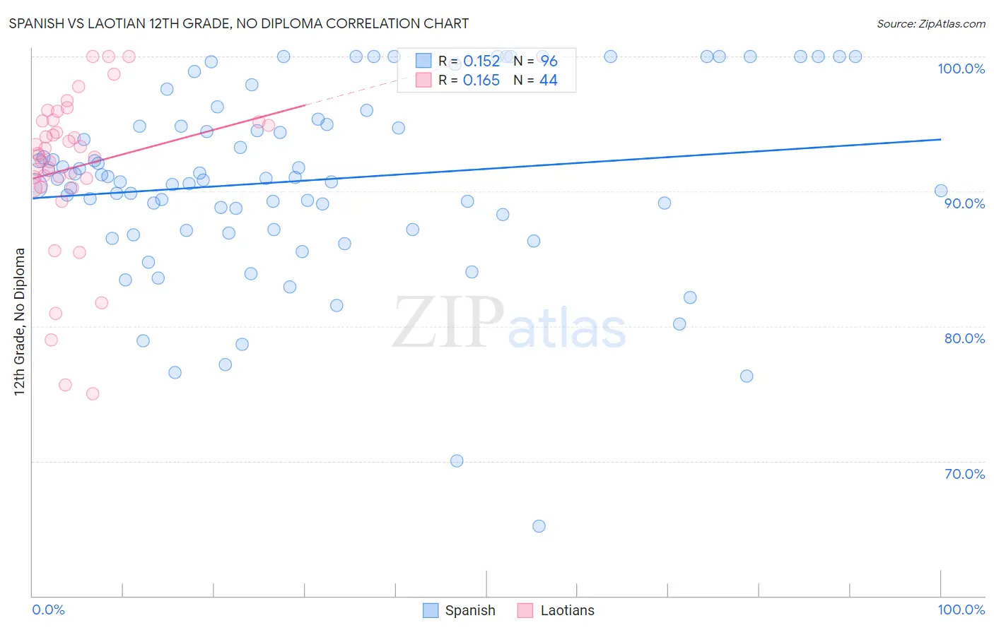 Spanish vs Laotian 12th Grade, No Diploma