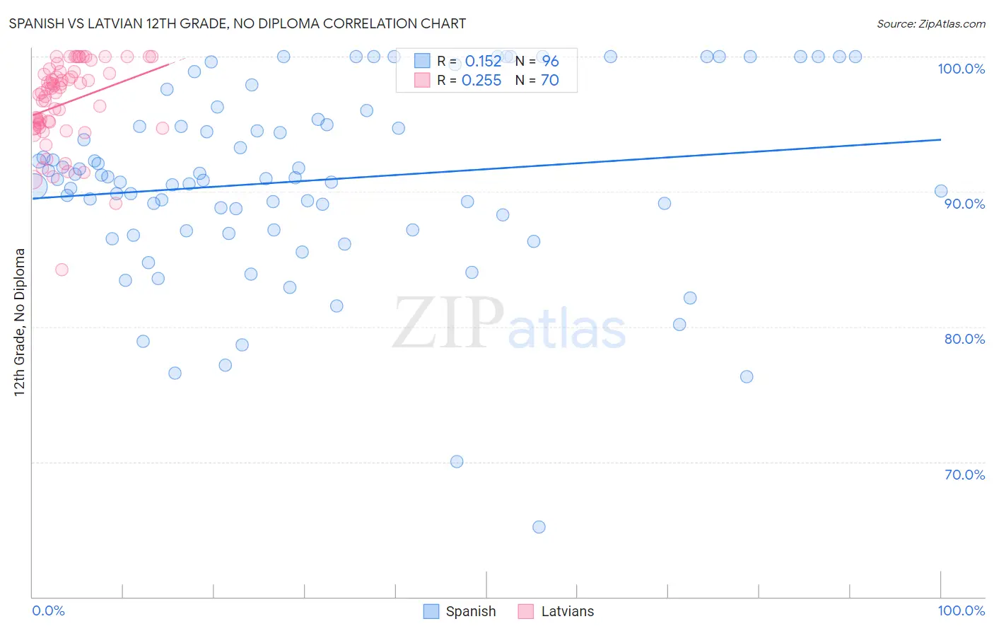 Spanish vs Latvian 12th Grade, No Diploma