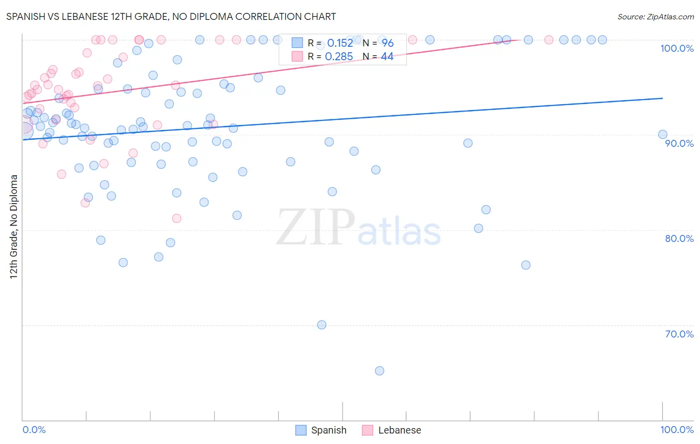 Spanish vs Lebanese 12th Grade, No Diploma