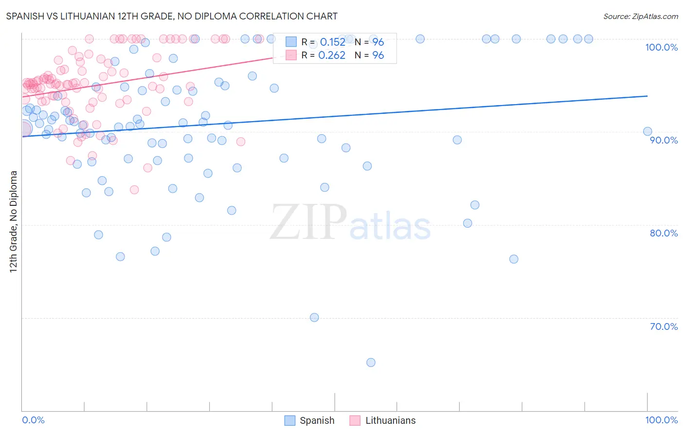 Spanish vs Lithuanian 12th Grade, No Diploma