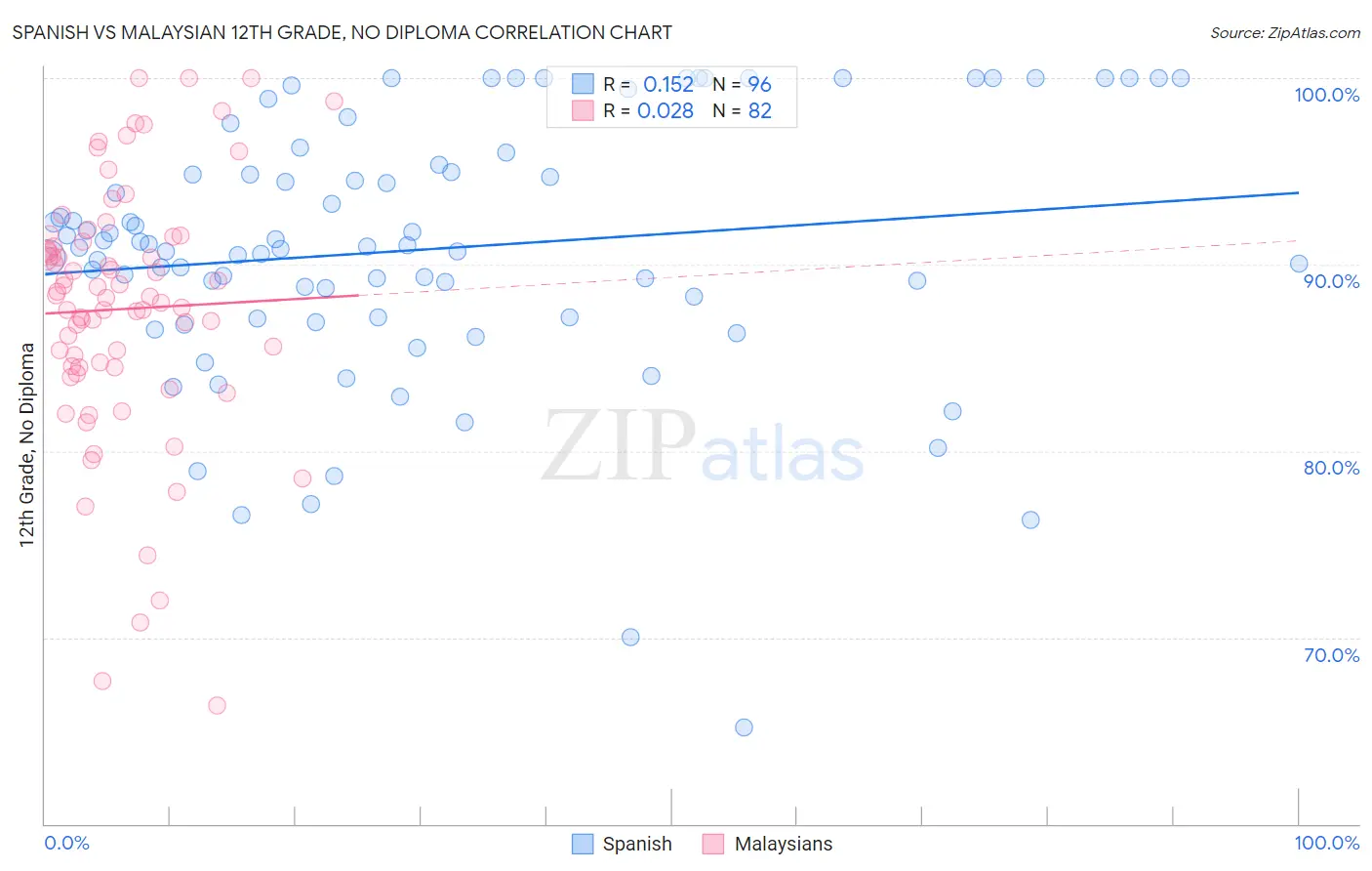 Spanish vs Malaysian 12th Grade, No Diploma