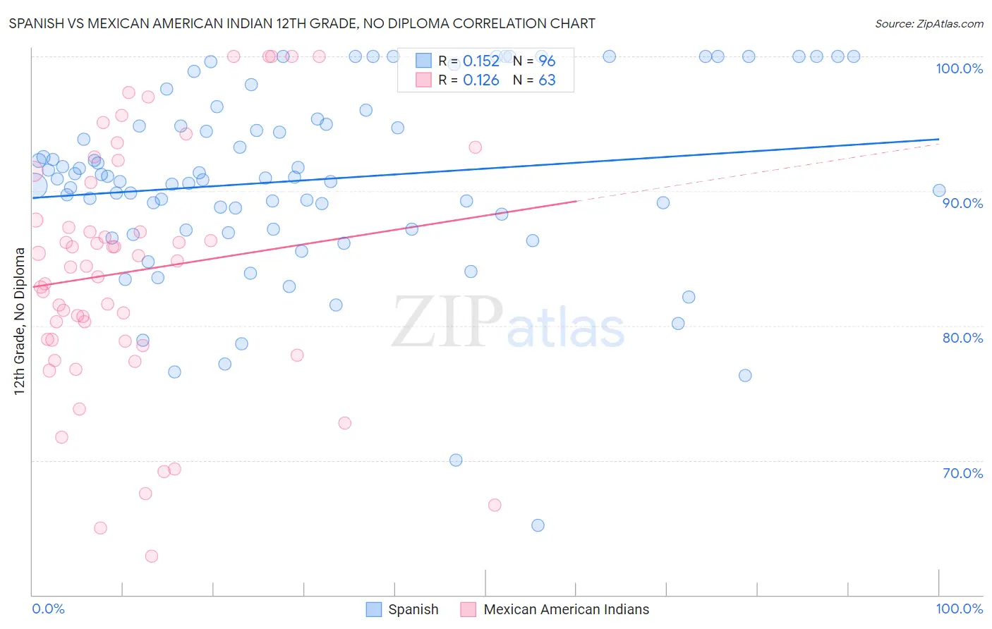 Spanish vs Mexican American Indian 12th Grade, No Diploma