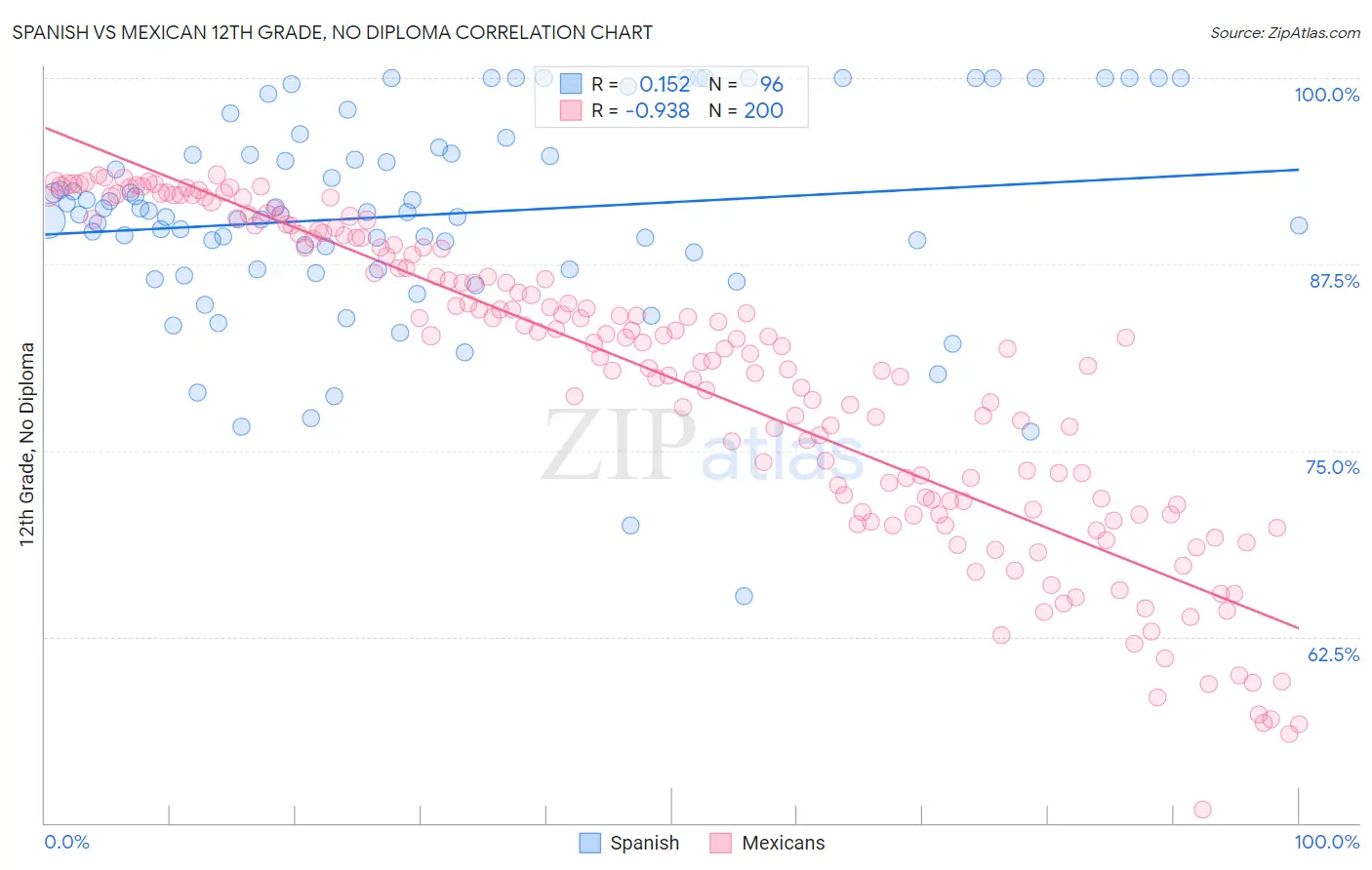 Spanish vs Mexican 12th Grade, No Diploma