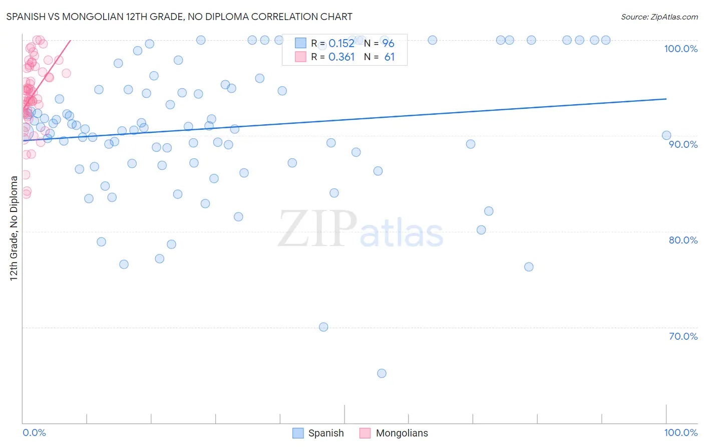 Spanish vs Mongolian 12th Grade, No Diploma