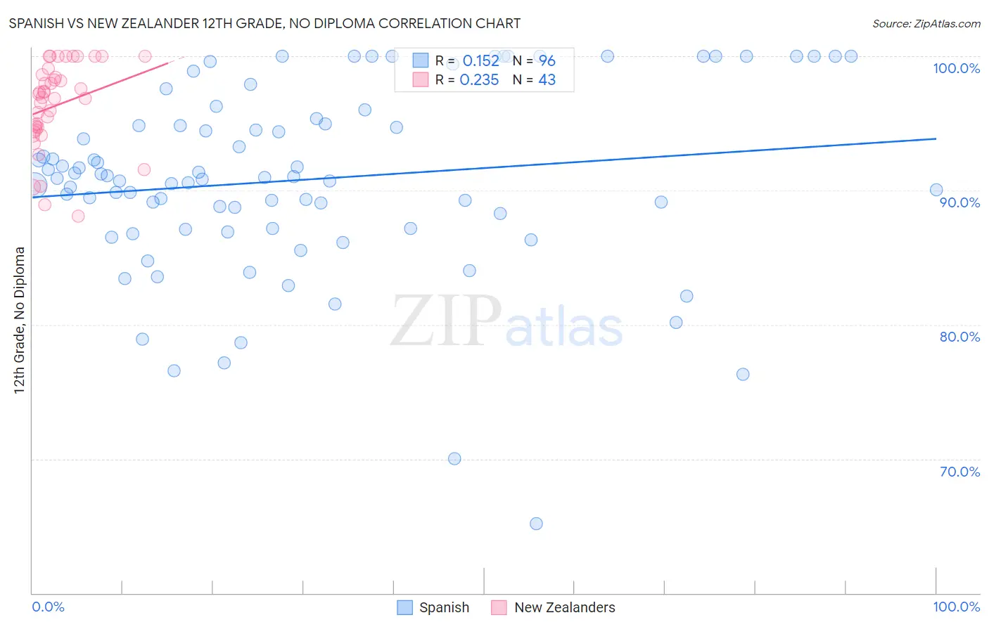 Spanish vs New Zealander 12th Grade, No Diploma