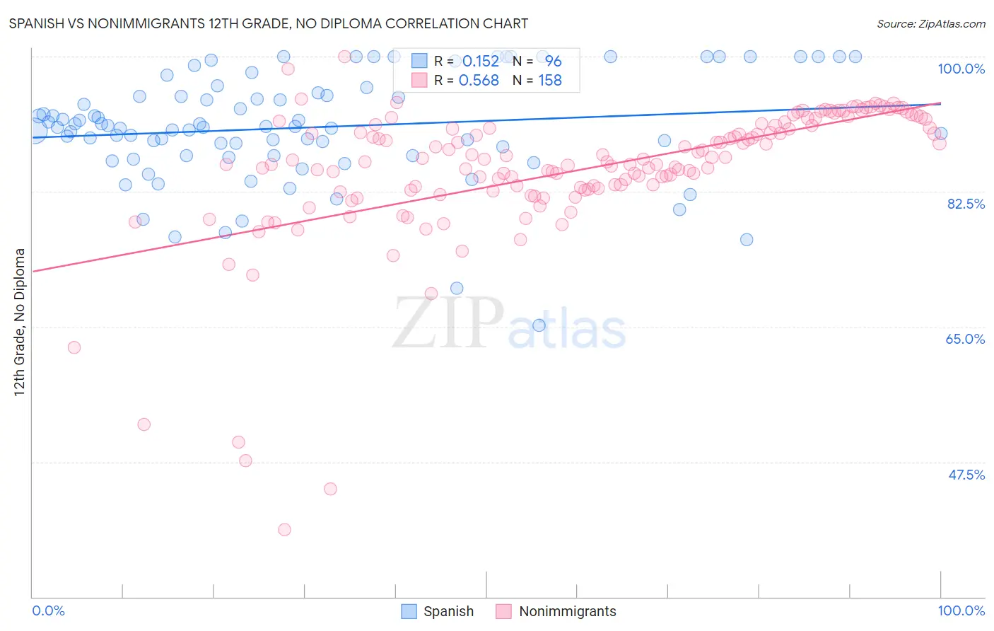 Spanish vs Nonimmigrants 12th Grade, No Diploma