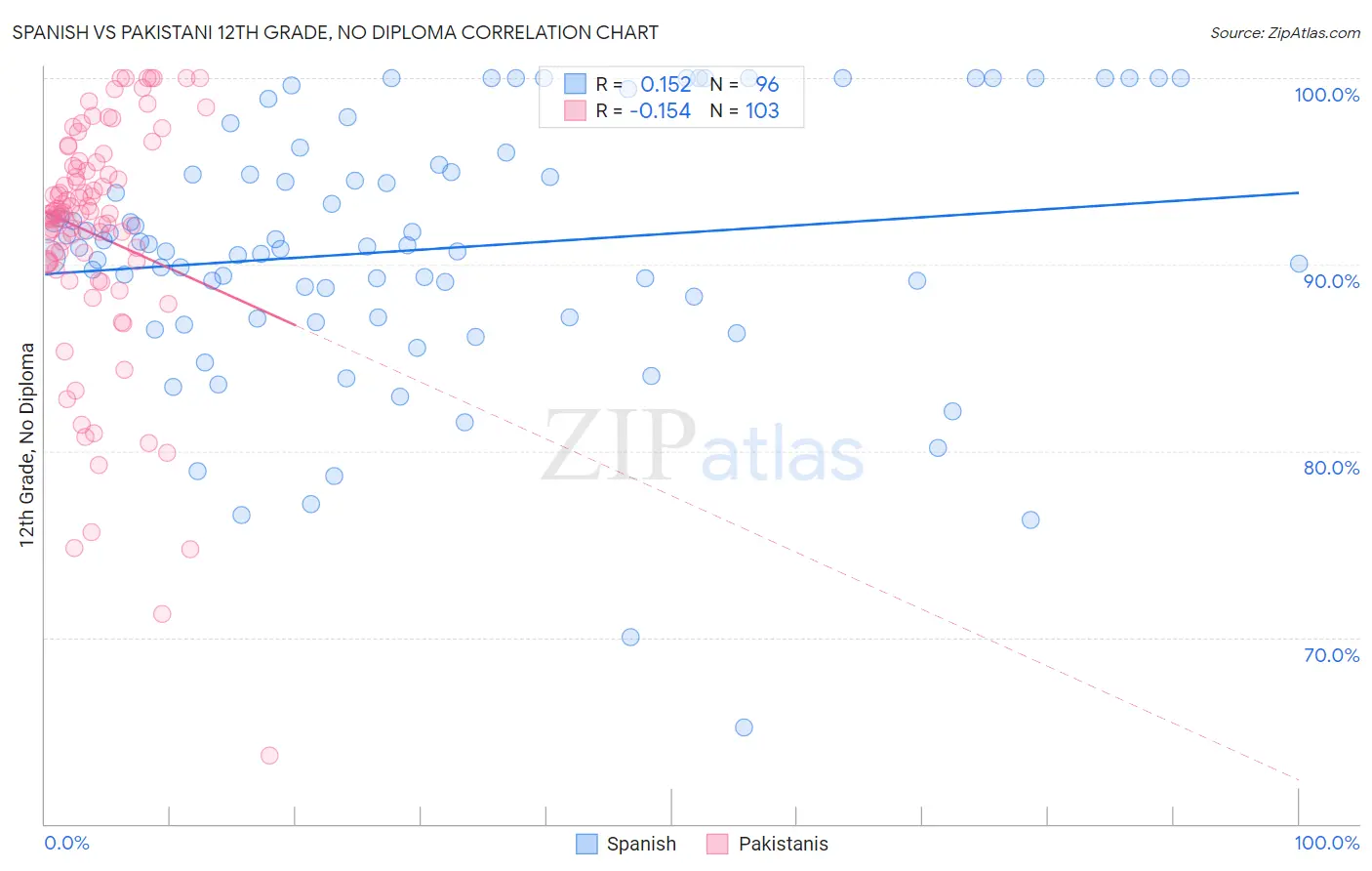 Spanish vs Pakistani 12th Grade, No Diploma