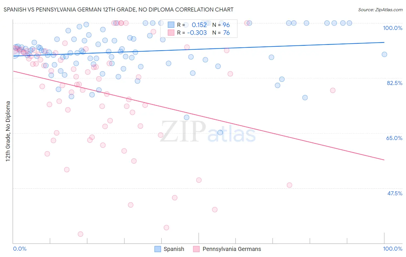 Spanish vs Pennsylvania German 12th Grade, No Diploma