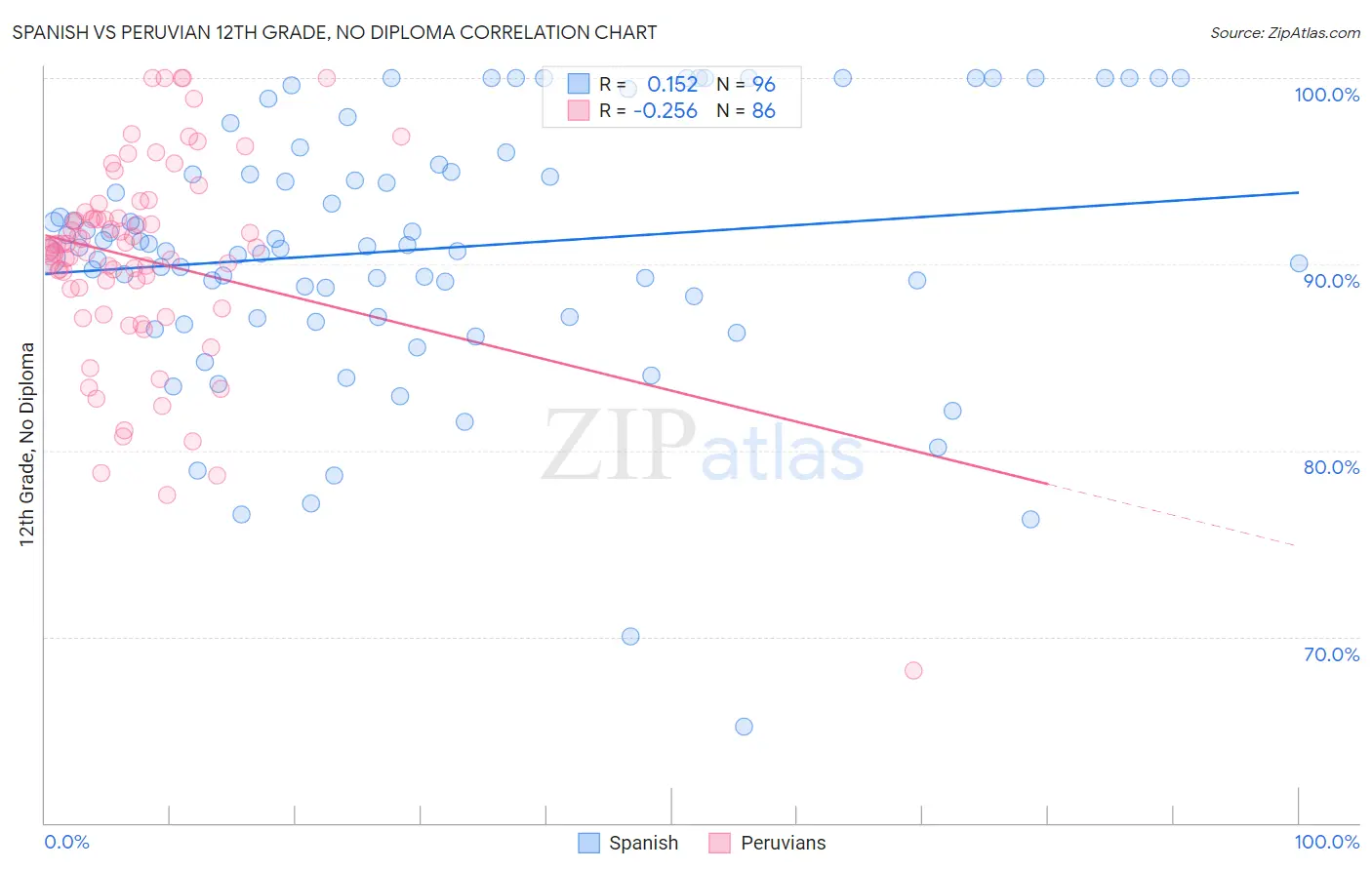 Spanish vs Peruvian 12th Grade, No Diploma