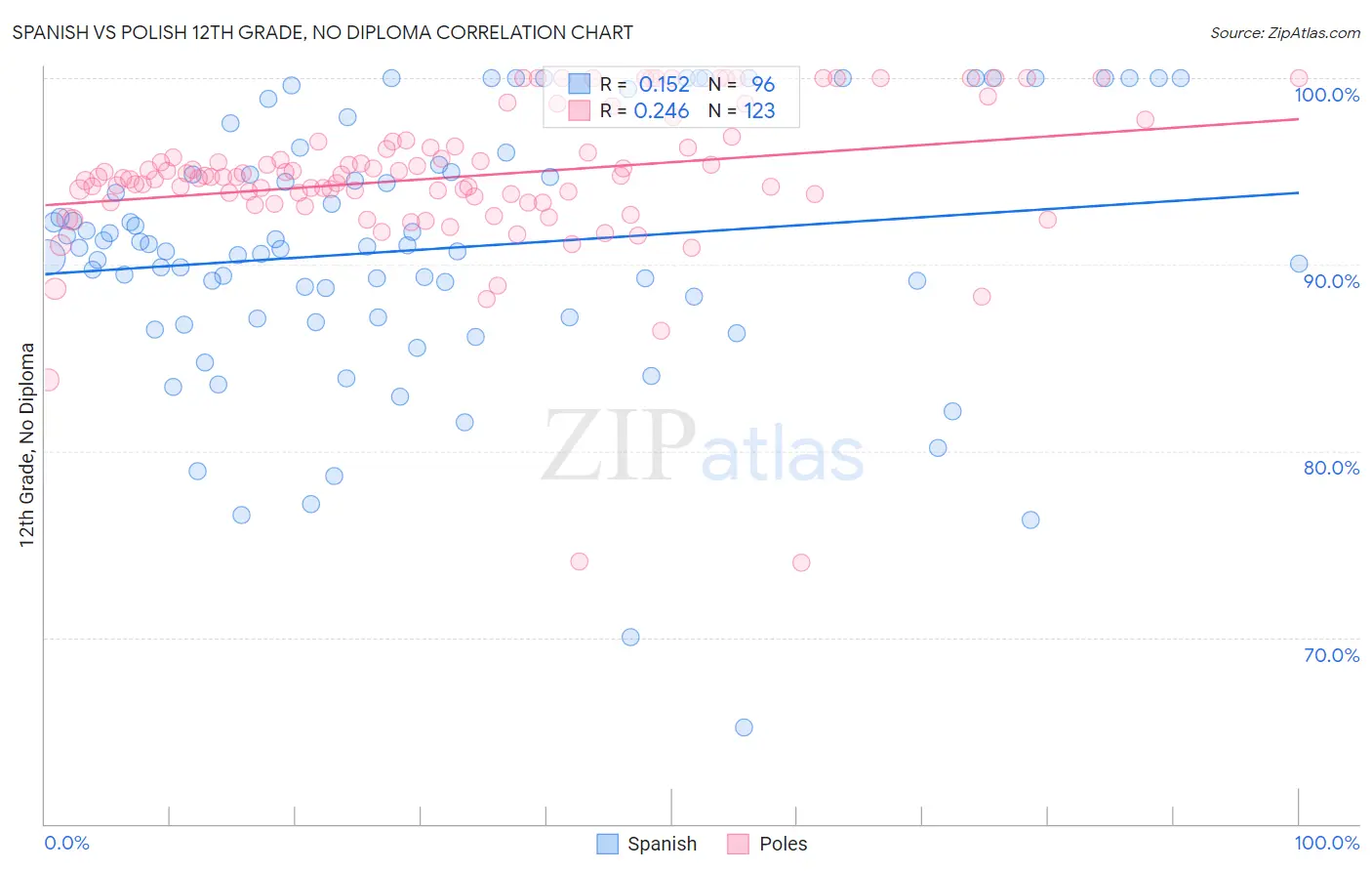Spanish vs Polish 12th Grade, No Diploma