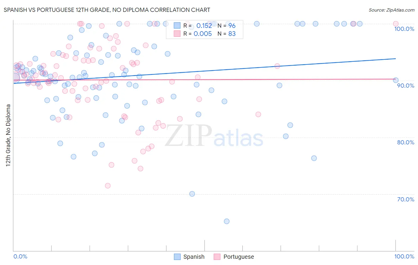 Spanish vs Portuguese 12th Grade, No Diploma