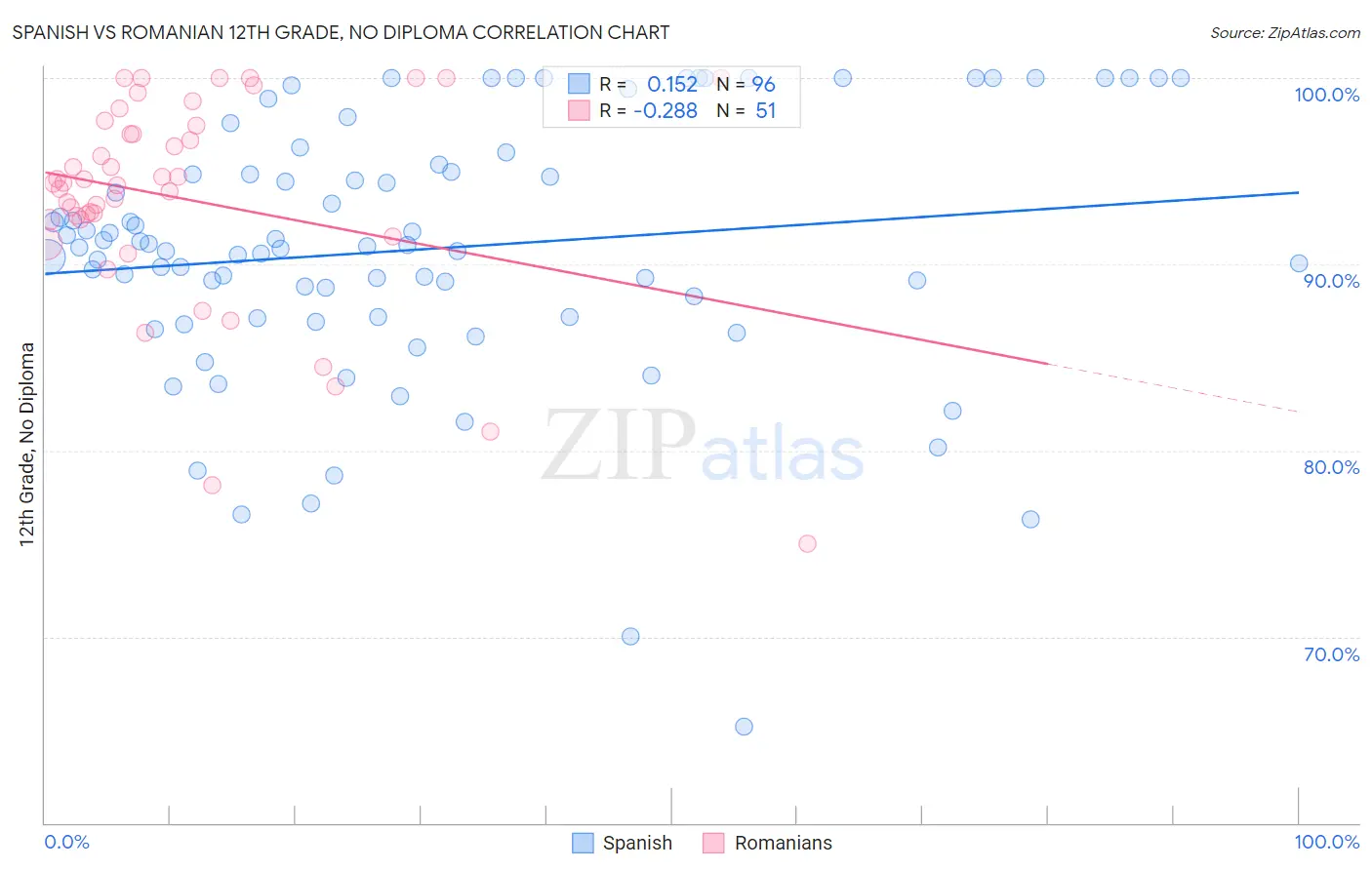 Spanish vs Romanian 12th Grade, No Diploma