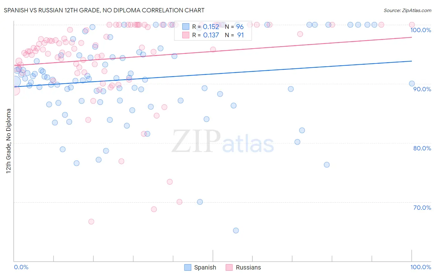 Spanish vs Russian 12th Grade, No Diploma